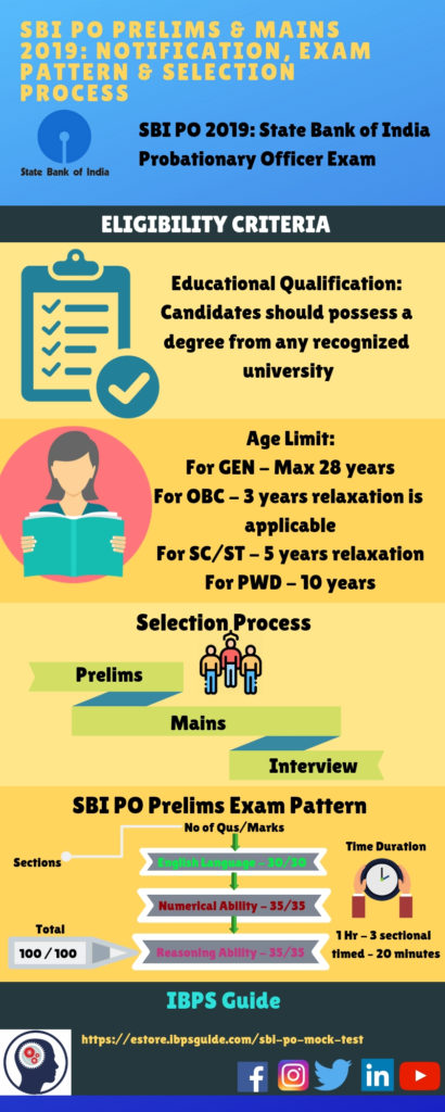 SBI PO Infographic