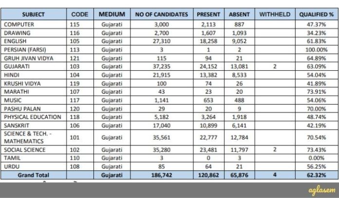 Gujarat TAT Result 2019