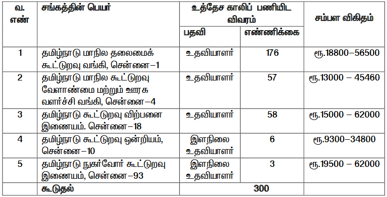 TN Cooperative Bank Vacancy 2020