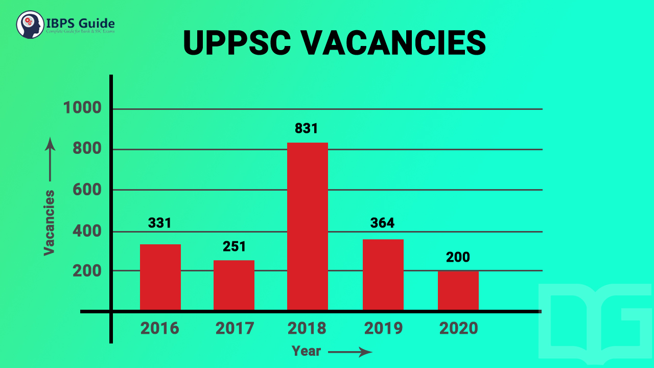 UPPSC vacancy 2020