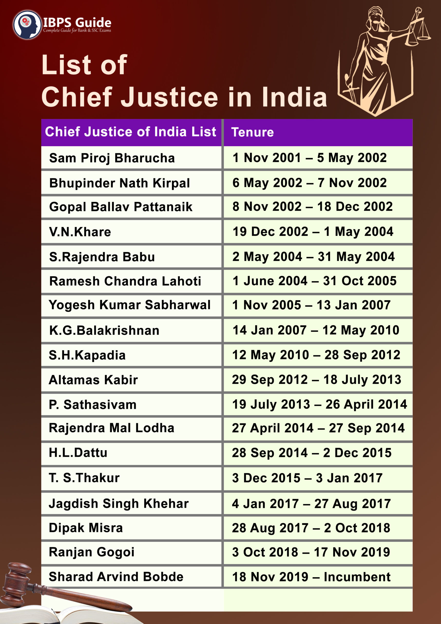 Chief Justice Of India List