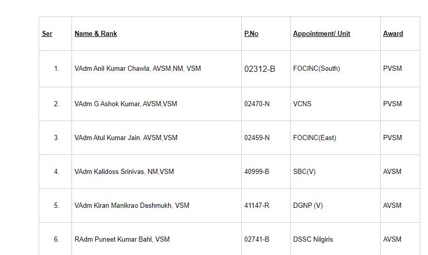 Important Awards In India