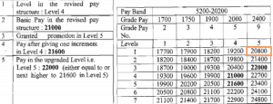 Rajasthan Agriculture Supervisor Basic pay